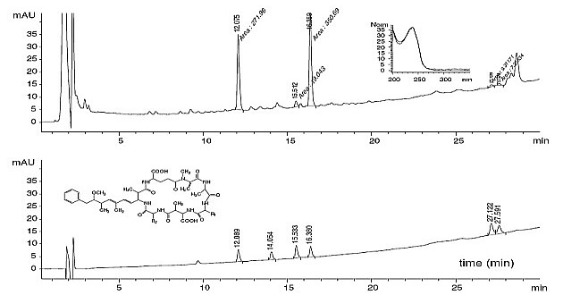 analýza cyanotoxinů pomocí HPLC-chromatogram